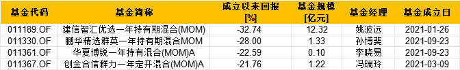 盘点首批公募MOM产品：鹏华精选群英一年持有成立以来总回报-28% 跑输业绩比较基准